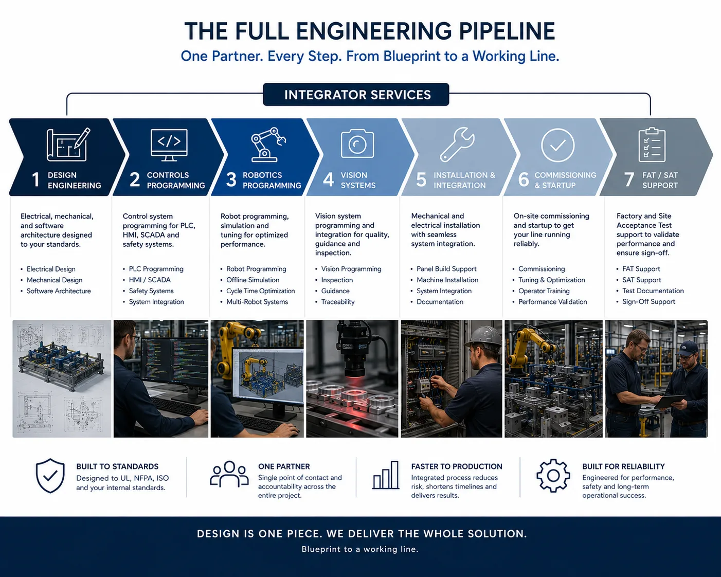 PITCO's full engineering pipeline — design, development, deployment, and optimization for a complete automation line.