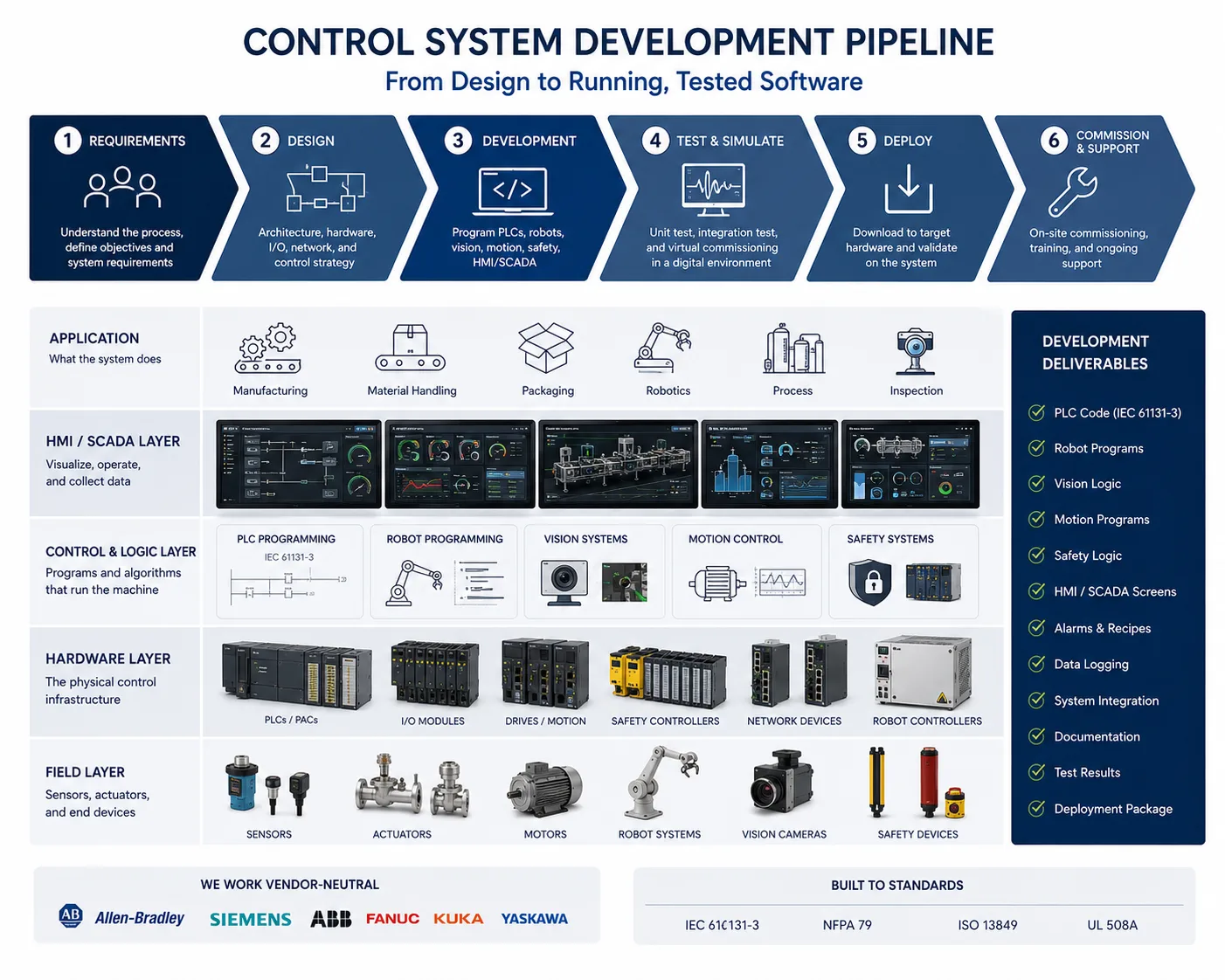 How control system development fits the pipeline — design defines what to build, development writes and tests the code.