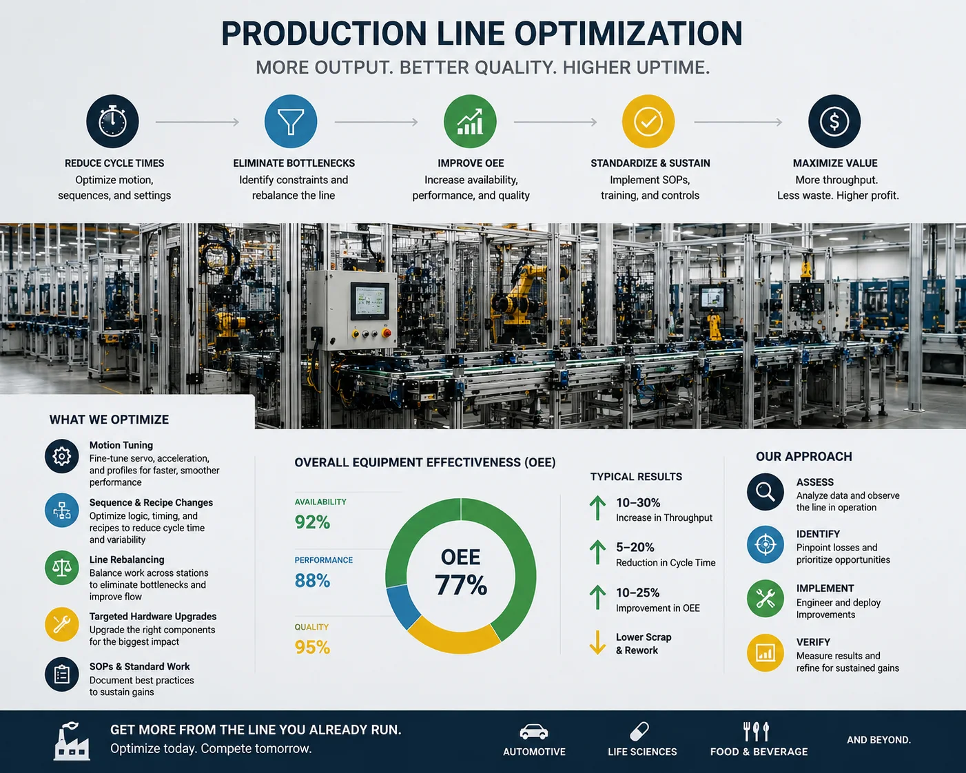 Production line optimization overview — reduce cycle times, eliminate bottlenecks, improve OEE, standardize and sustain, maximize value, with typical results and PITCO's assess–identify–implement–verify approach.