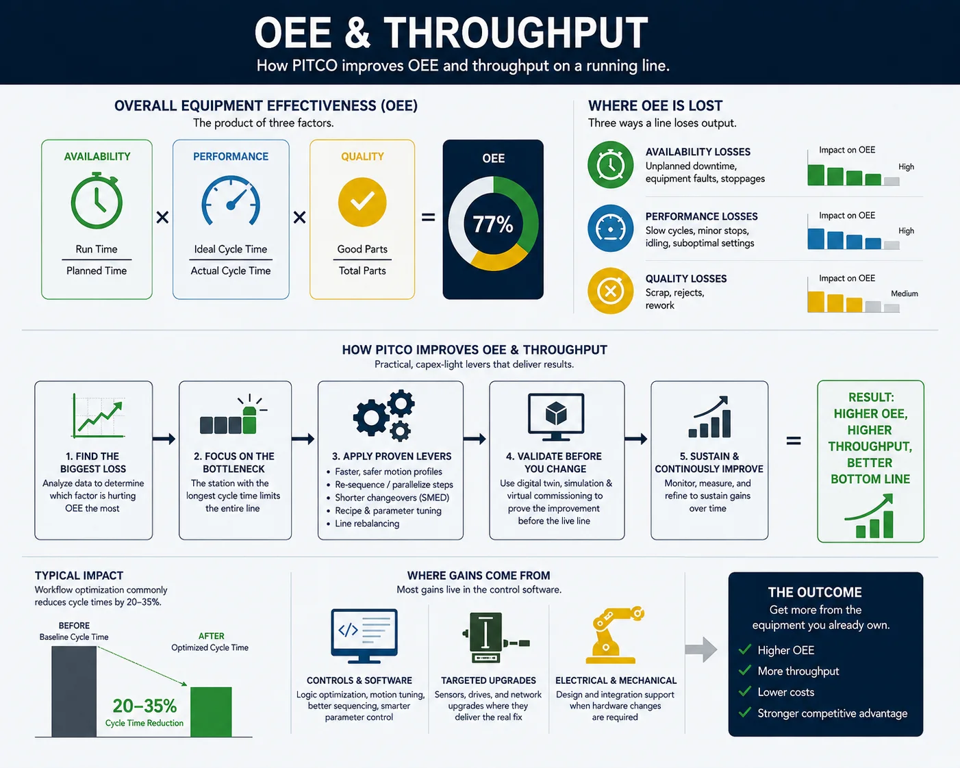 How PITCO improves OEE and throughput — OEE as availability × performance × quality, where output is lost, a five-step improvement method, and typical 20–35% cycle-time gains.